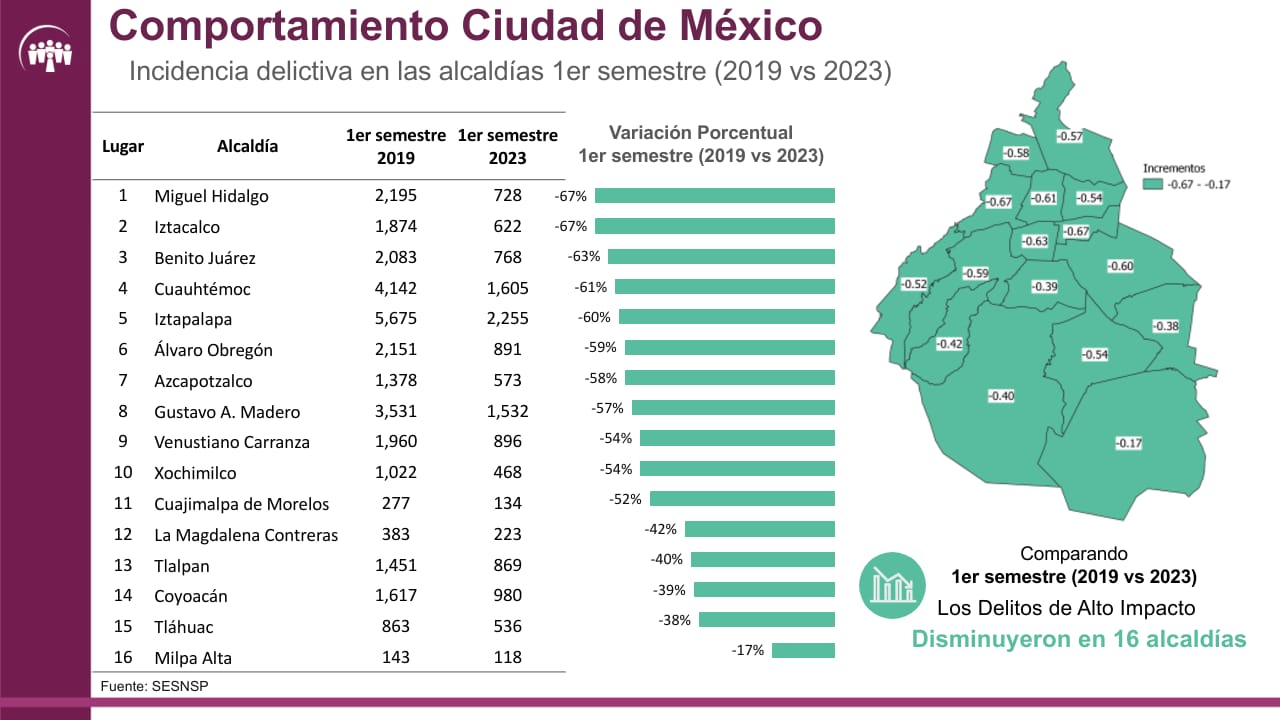 PRESENTAN  11 ALCALDÍAS REDUCCIÓN DE INCIDENCIA DELICTIVA SUPERIOR AL 50%
